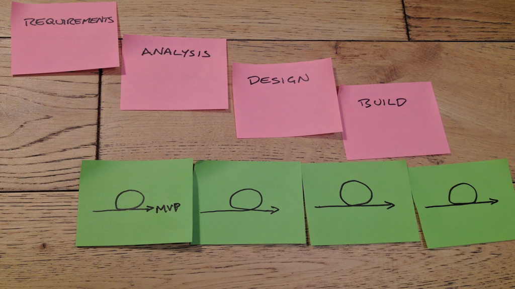 Post-its on a wooden floor.

Along the top, 4 post-its labeled with waterfall stages of work: requirements, analysis, design, build.

Underneath, a series of post-its each with a looping arrow. After the first arrow is written "MVP".