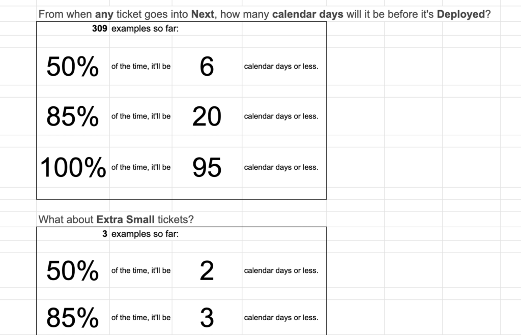 Part of a spreadsheet. Numbers are in their own cells, with text descriptions in the cells around them. The sheet says:

From when any ticket goes into Next, how many calendar days will it be before it's Deployed?

309 examples so far.

50% of the time, it'll be 6 calendar days or less.

85% of the time, it'll be 20 calendar days or less.

100% of the time, it'll be 95 calendar days or less.

What about Extra Small tickets?

3 examples so far.

50% of the time, it'll be 2 calendar days or less.

85% of the time, it'll be 3 calendar days or less.