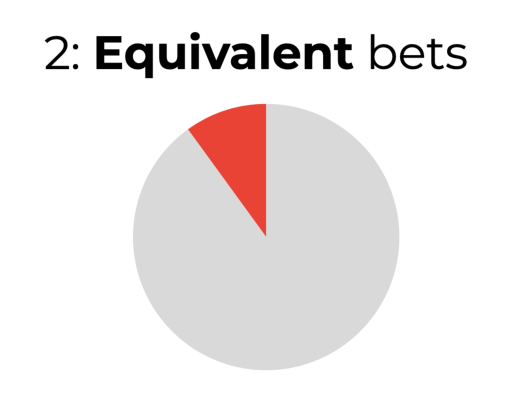 2: Equivalent bets, showing a pie chart. 90% of it is grey and 10% is red.