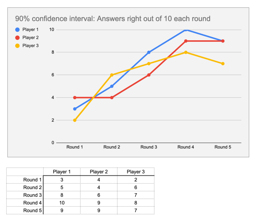 A chart of player resuts over sevral rounds. 3 players are shown. There's a table at the bottom to record scores.