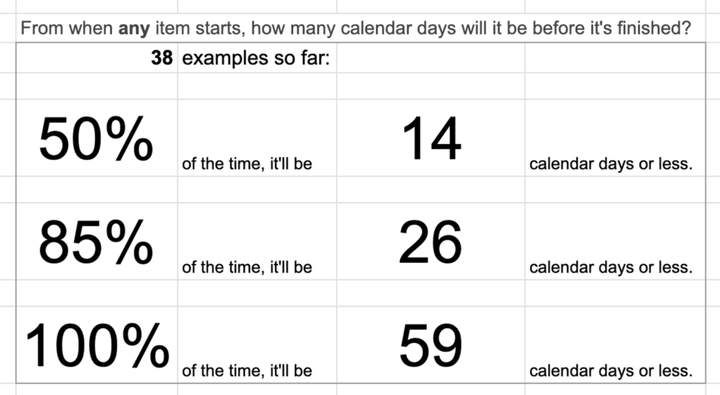 Table from the linked spreadsheet. "from when any item starts, how many calendar days will it be before it's finished?"

38 examples so far.

50% of the time, it'll be 14 calendar days or less.

85% of the time, it'll be 26 calendar days or less.

100% of the time, it'll be 59 calendar days or less.