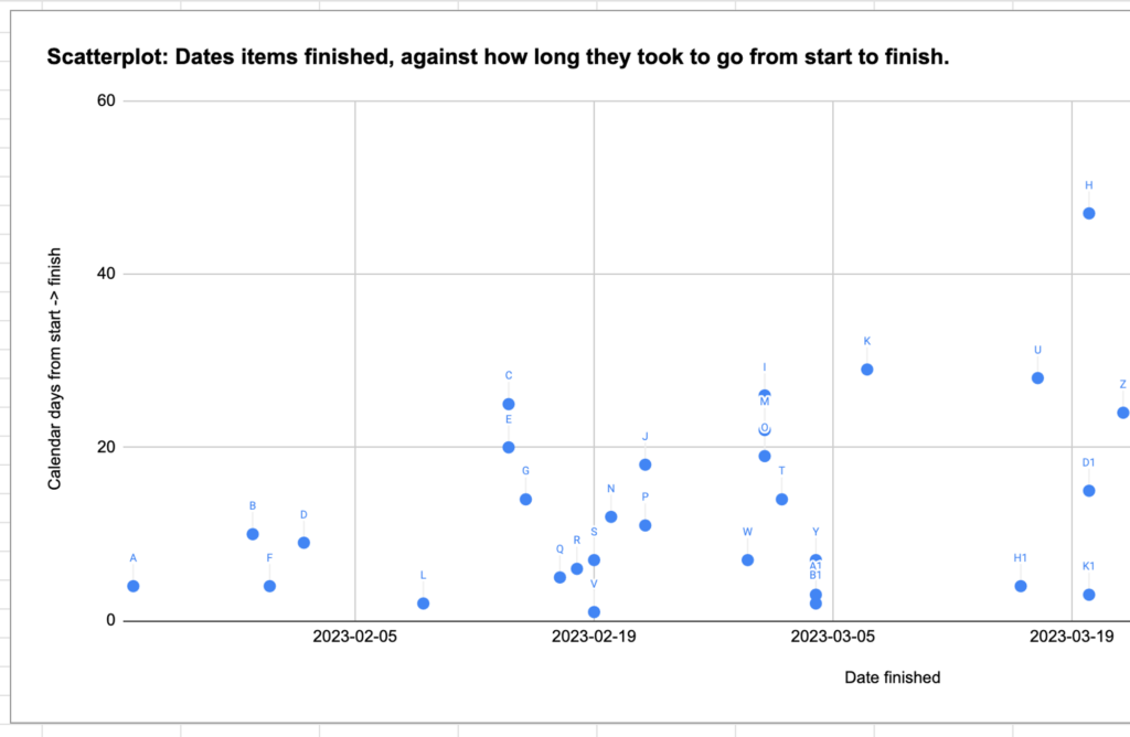 Scatterplot from the linked spreadsheet. It's described in the paragraph after this image.