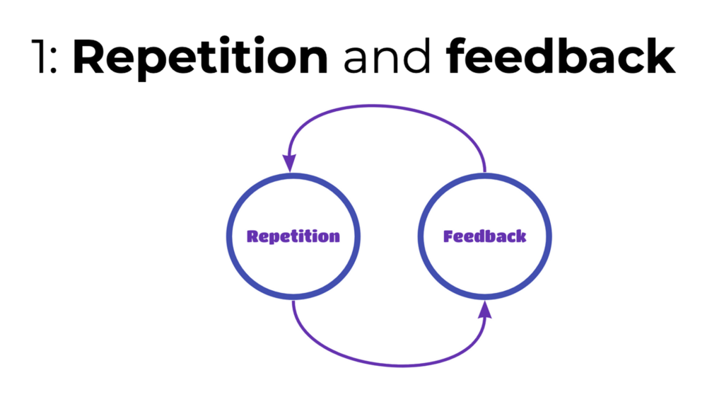 1: Repetition and feedback
Shows 2 arrows joining those 2 ideas in a loop