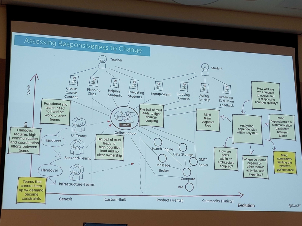 Photo of one slide (these are readable in the link above). A hand-drawn Wardley map, showing users and their needs at the top, and with lots of diagrams of parts of the system and various teams involved. 

Post-its are all over the diagram. The intention of this photo is to show "there's a lot going on", rather than read and understand all of these.