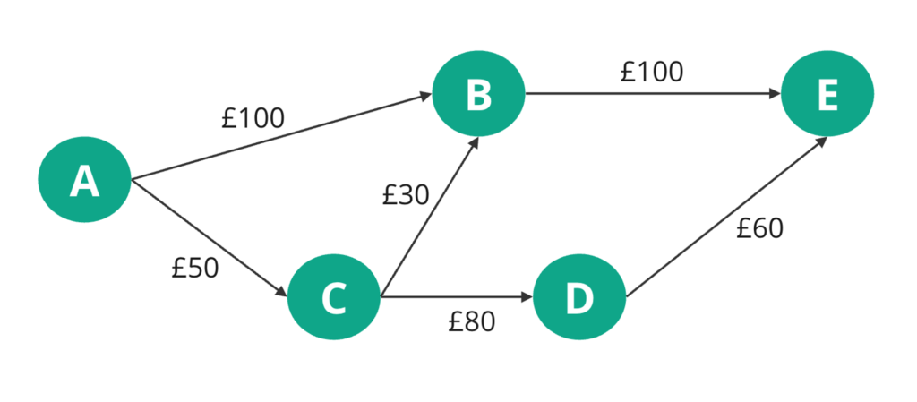 A graph with green circles, labelled with letters, for nodes. Edges have arrows showing which direction they go in, and each is labelled with a cost.

From node A you can go to B for £100, or C for £50. 

From B you can go to E for £100.

From C you can go to B for £30 or D for £80.

From D you can go to E for £60.