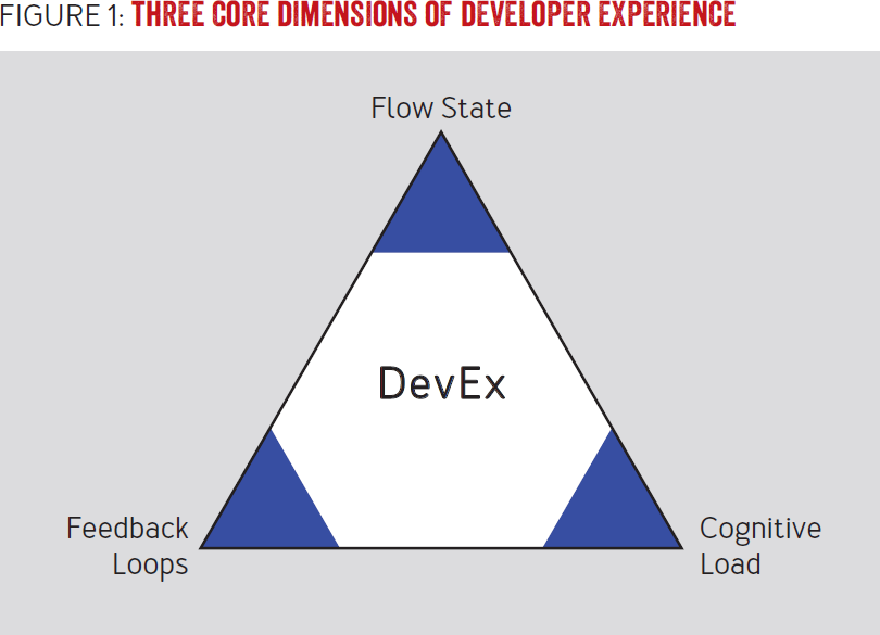 Label says "figure 1: three core dimensions of developer experience".

A large triangle saying "DevEx" in the middle, with labelled corners: "Flow State", "Feedback Loops", "Cognitive Load".