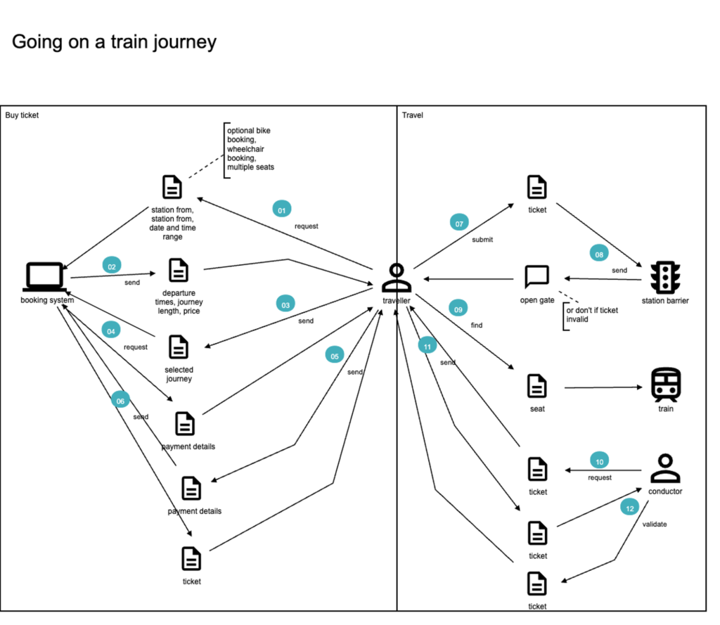 Domain storytellign diagram, titled "going on a train journey". Traveller is in the middle, with the diagram split into left "buy ticket" and right "travel" sides. Arrows and symbols show the various interactions involved in these.