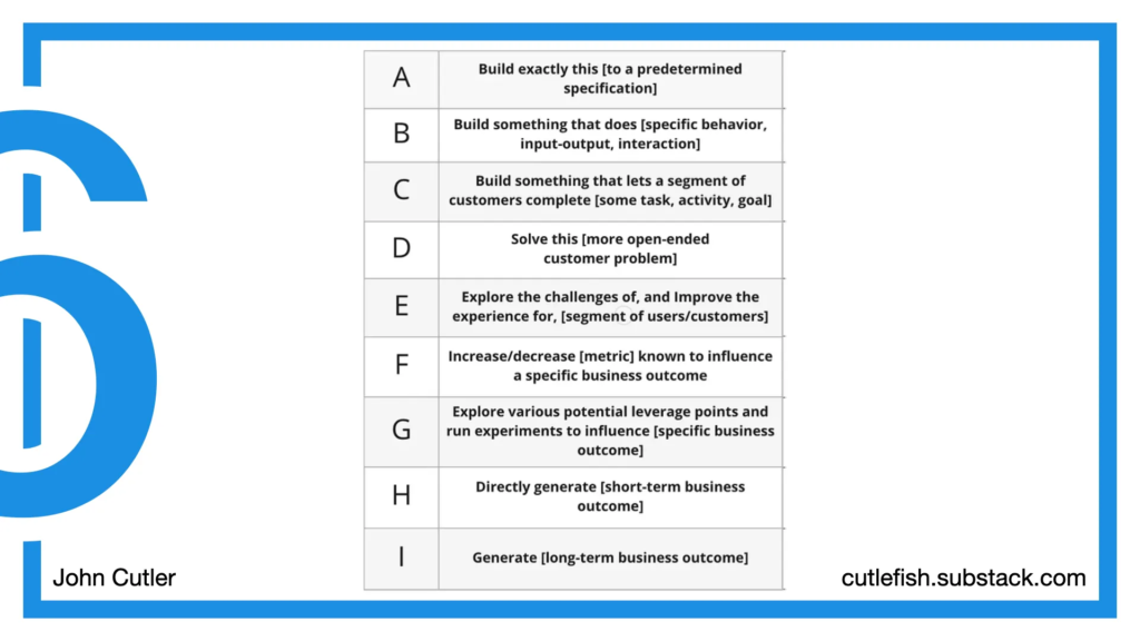 A table of the mandate levels, from "build exactly this (to a predetermined specification)" down to "generate long-term business outcome". The full list is at the John Cutler article linked in the text below.

Blue outline, with the same 6 at the side.