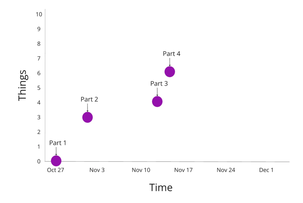 The same graph as shown in part 3 of this series, with a new point plotted for this post. We now have 6 out of 10 things.

A graph of things against time.

Blog posts are plotted: Part 1 had 0 things on October 27, Part 2 got us to 3 things on November 1, Part 3 got us to 4 things on November 13, and Part 4 gets 6 things on November 15.