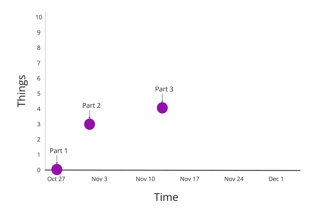 A graph of "things" against time.

Blog posts are plotted: Part 1 had 0 things on October 27, Part 2 got us to 3 things on November 1, and Part 3 got us to 4 things on November 13.

The x-axis goes up to 10, we're still a long way short.