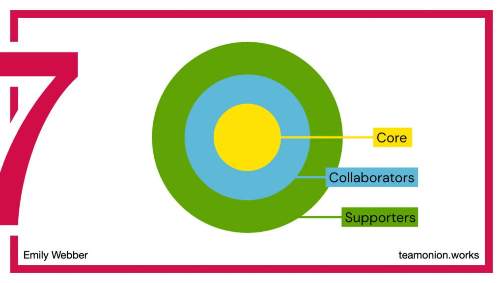 Team Onion diagram: concentric circles with yellow "core" in the centre, blue "collaborators" around that, and green "supporters" around that. From the linked Emily Webber website.