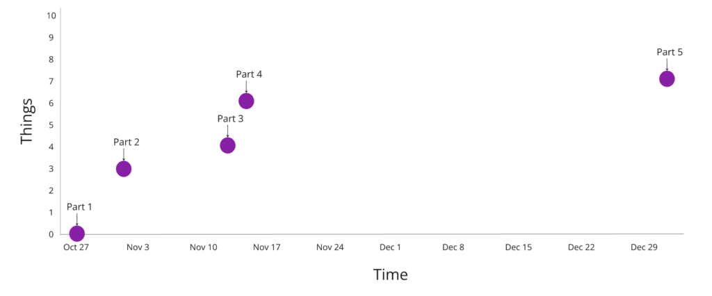 Same graph shown in previous blog posts in this series, with "Time" along the X axis and "Things" 0 to 10 up the Y axis. Parts 1 to 4 were published between October 27 and November 17. The graph's had too be extended a fair bit to include this post, published December 31.