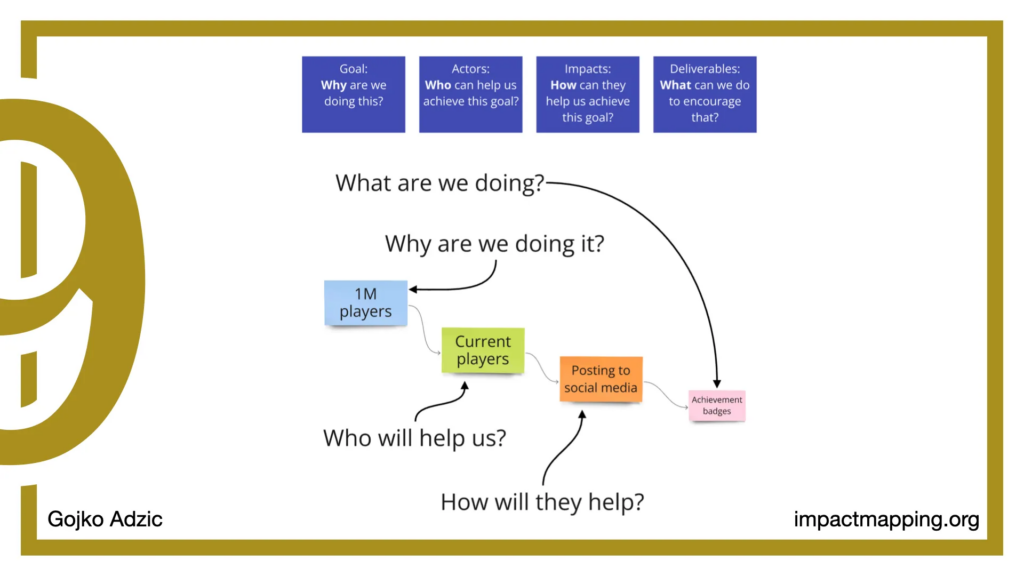 Diagram of impact mapping:

Labelled columns say:

Goal: why are we doing this?
Actors: who can help us achieve this goal?
Impact: how can they help us achieve this goal?
Deliverables: what can we do to encourage that?

Below, post-its with arrows between them show a goal of 1 million players, actors of "current players", impact of "posting to social media", and deliverable of"achievement badges".

Bottom corners say Gojko Advic and ImpactMapping.org.

White background, gold border, large gold 9 on the left.