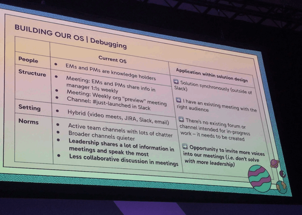 Example filled-in template, showing the people, structure, setting and norms for the current OS and ideas for debugging it.