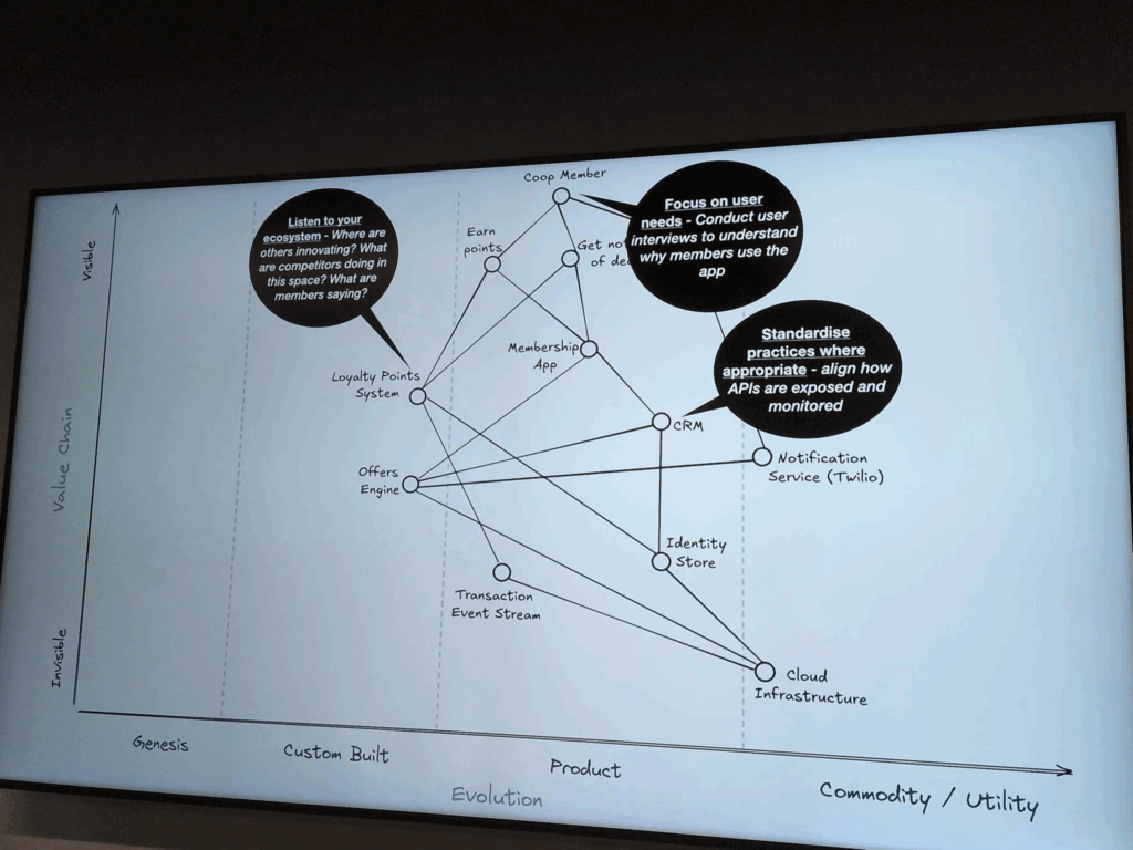 Wardley map showing user needs and supporting capabilities for selling crisps. Several callouts show ideas for future changes to this setup.

"Listen to your ecosystem - Where are others innovating? What are competitors doing in this space? What are members saying?"

"Listen to your ecosystem - Where are others innovating? What are competitors doing in this space? What are members saying?"

"Standardise practices where appropriate - align how APIs are exposed and monitored"