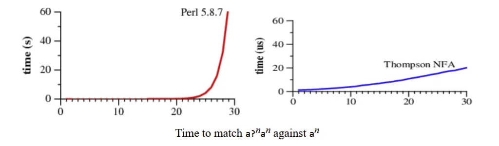Image from the post linked just above. On the left, a graph of string length against time shows Perl starting off near zero seconds, then getting dramatically slower once length gets to about 25 - the line is turning vertical. On the right, the Thompson NFA graph is pretty linear and stays below 25 microseconds for the same string lengths Perl struggled with.