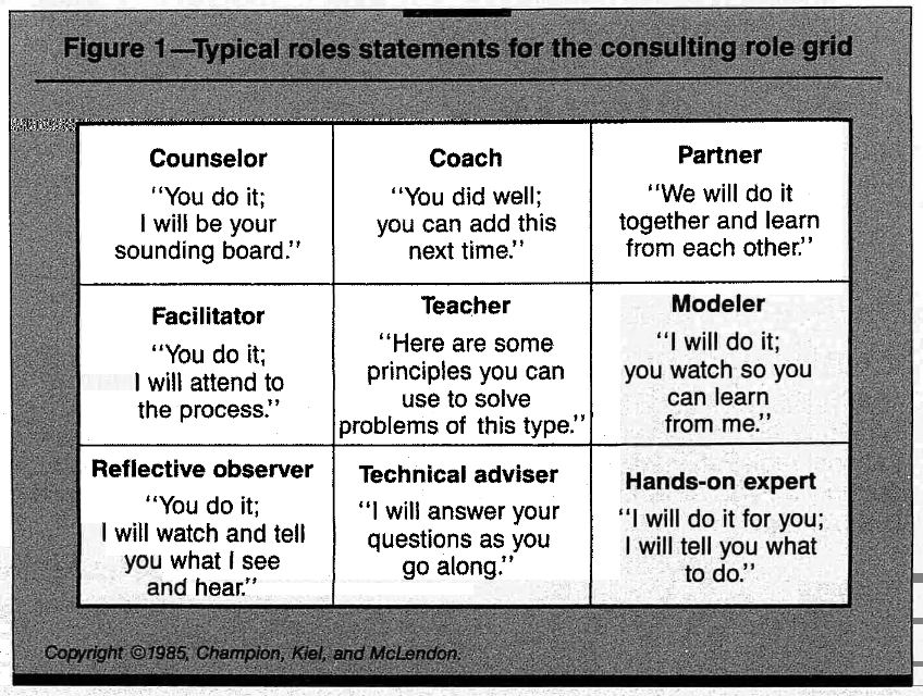 Grid labelled "Figure 1-Typical roles statements for the consulting role grid". The roles and a short quote about each are:

Counselor: 
"You do it; I will be your sounding board."

Coach:
"You did well; you can add this next time."

Partner:
"We will do it together and learn from each other."

Facilitator:
"You do it; I will attend to the process."

Teacher:
"Here are some principles you can use to solve problems of this type."

Modeler:
"I will do it; you watch so you can learn from me."

Reflective observer:
"You do it; I will watch and tell you what I see and hear."

Technical adviser:
"I will answer your questions as you go along."

Hands-on expert:
"I will do it for you; I will tell you what to do."

Copyright 1985, Champion, Kiel, and McLendon.