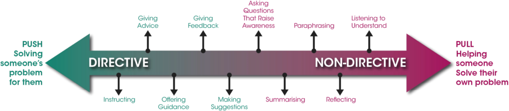 Double-headed arrow pointing left and right. Left side is labelled "Directive" and "Push: solving someone's problem for them". Right is "Non-directive" and "Pull: helping someone solve their own problem".

Along the arrows are activities, starting near the most directive end and getting less directive as you read along.
Instructing, giving advice, offering guidance, giving feedback, making suggestions, asking questions that raise awareness, summarising, paraphrasing, reflecting, listening to understand.