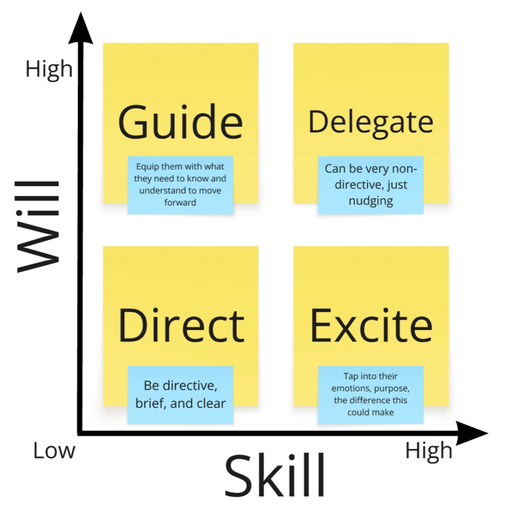 A 2x2 block diagram, made in Miro whiteboard tool.

Top left (low skill and high will) is "Guide: equip them with what they need to know and understand to move forward".

Top right (high skill and high will) is "Delegate: can be very non-directive, just nudging".

Bottom left (low skill and low will) is "Direct: be directive, brief, and clear".

Bottom right (high skill and low will) is "Excite: tap into their emotions, purpose, the difference this could make".

