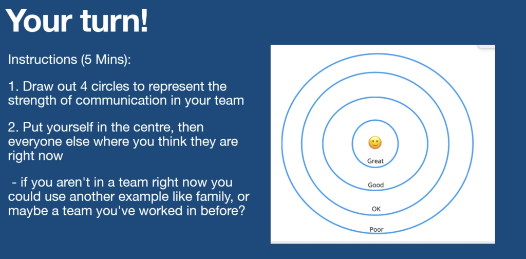 Slide titled "Your turn!", with an image of a smily face in the middle of several concentric circles, labelled great, good, OK, poor.

Asks people to draw out where they think everyone else in their team is (or another example, like family, if they aren't in a team right now).